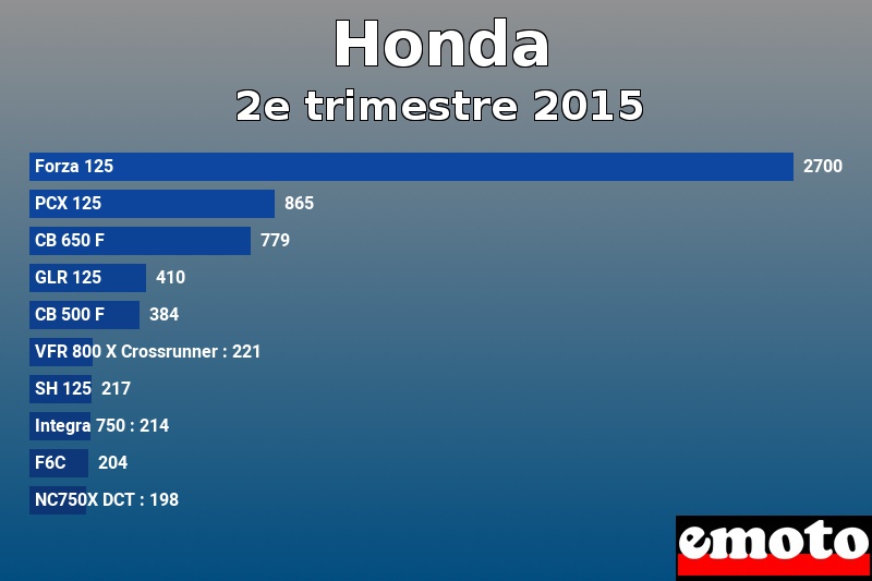 Les 10 Honda les plus immatriculés en 2e trimestre 2015