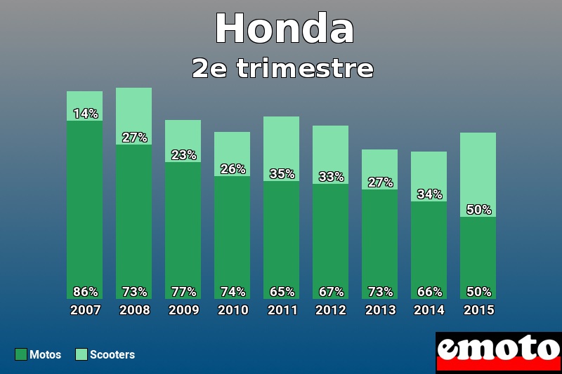 Répartition Motos Scooters Honda en 2e trimestre 2015