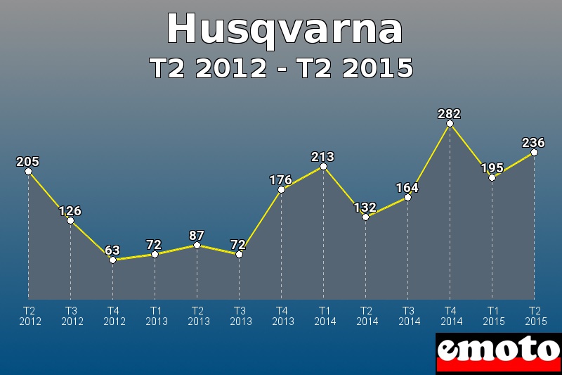 Husqvarna les plus immatriculés de T2 2012 à T2 2015