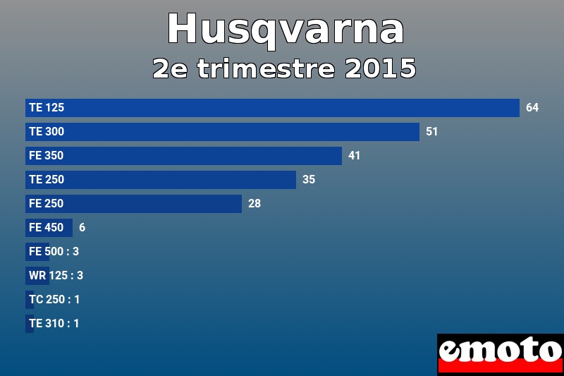 Les 10 Husqvarna les plus immatriculés en 2e trimestre 2015