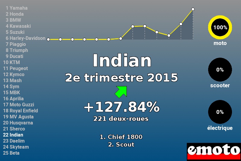 Immatriculations Indian en France au 2e trimestre 2015