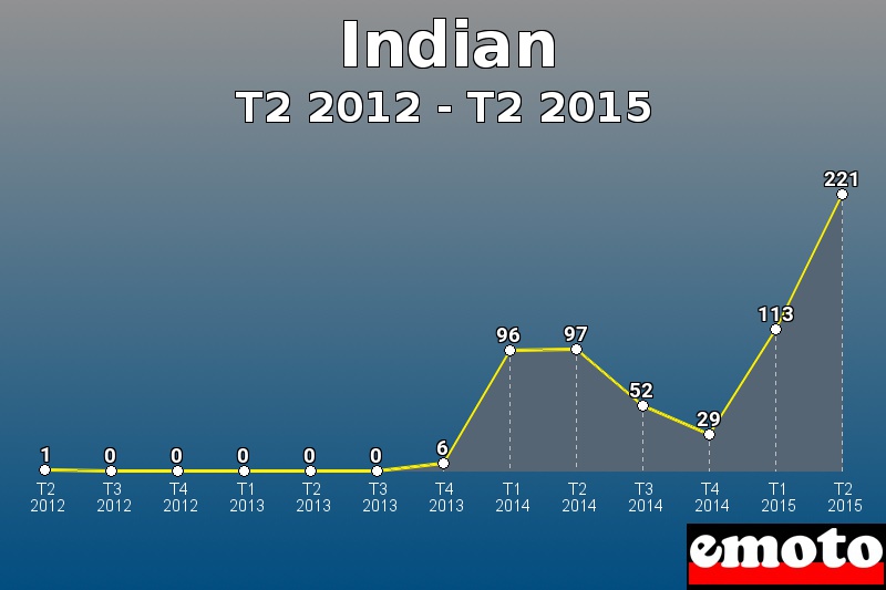 Indian les plus immatriculés de T2 2012 à T2 2015