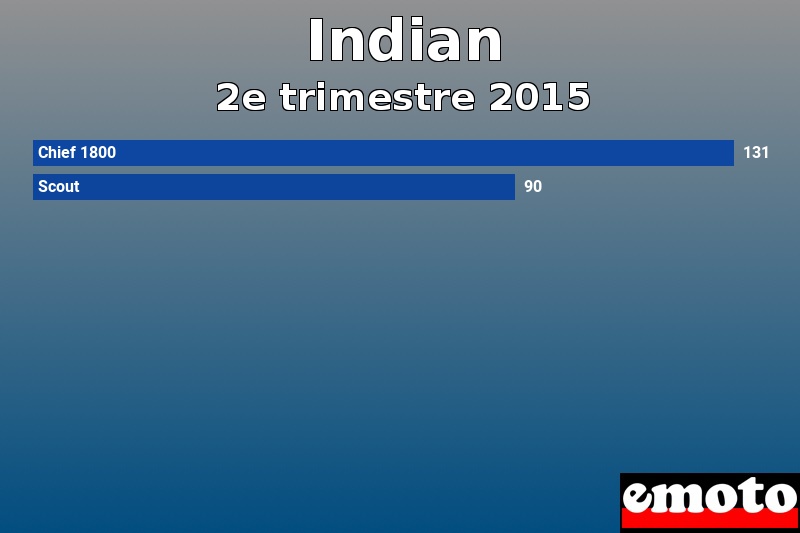 Les 2 Indian les plus immatriculés en 2e trimestre 2015