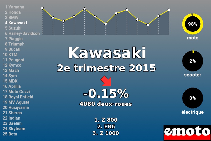 Immatriculations Kawasaki en France au 2e trimestre 2015