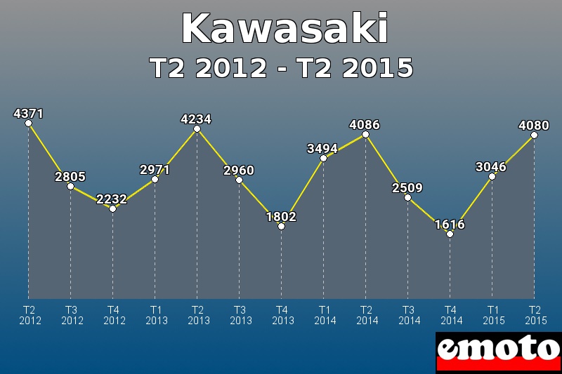 Kawasaki les plus immatriculés de T2 2012 à T2 2015