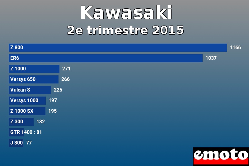 Les 10 Kawasaki les plus immatriculés en 2e trimestre 2015