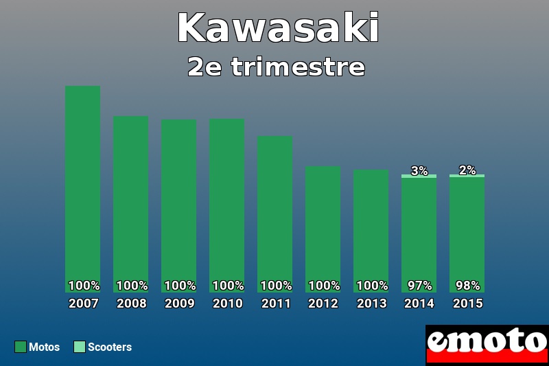 Répartition Motos Scooters Kawasaki en 2e trimestre 2015