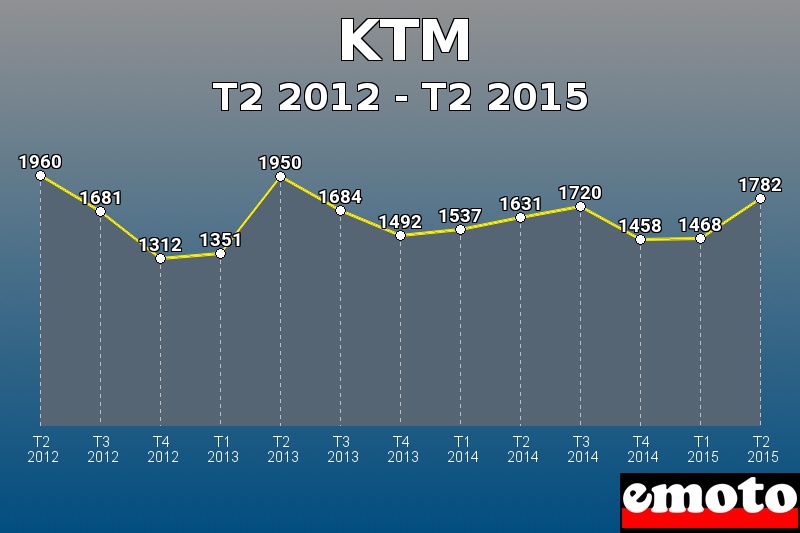 KTM les plus immatriculés de T2 2012 à T2 2015