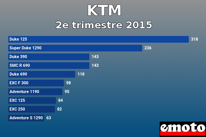 Les 10 KTM les plus immatriculés en 2e trimestre 2015