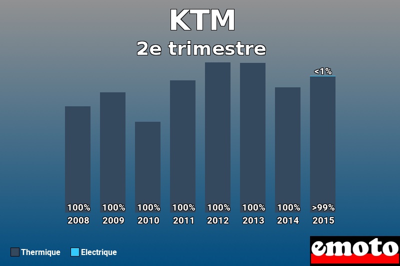 Répartition Thermique Electrique KTM en 2e trimestre 2015