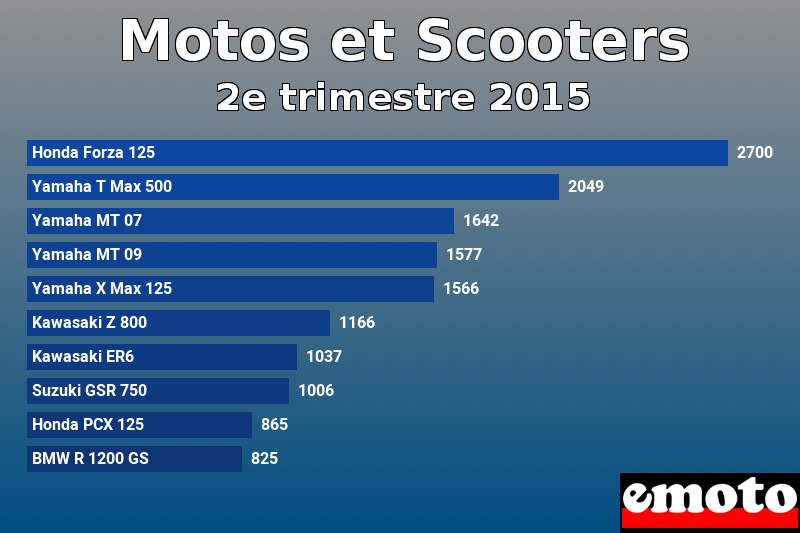 Les 10 Motos et Scooters les plus immatriculés en 2e trimestre 2015