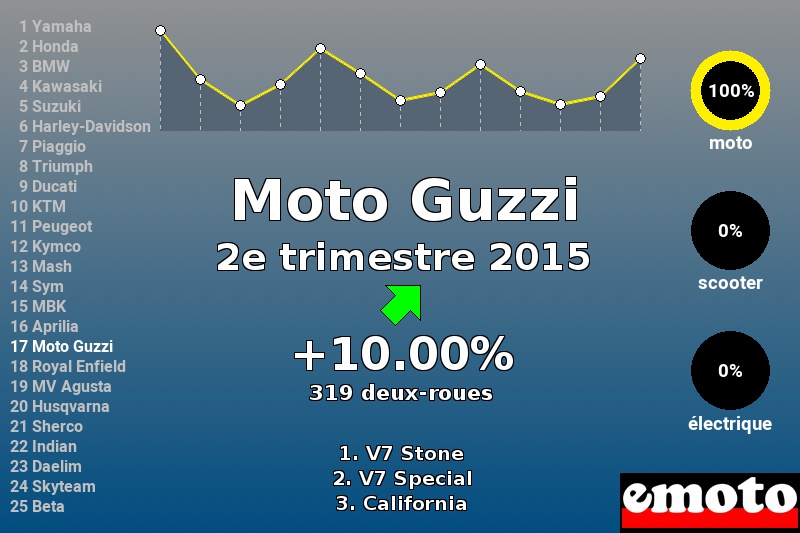 Immatriculations Moto Guzzi en France au 2e trimestre 2015