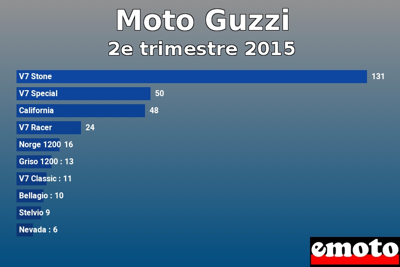 Les 10 Moto Guzzi les plus immatriculés en 2e trimestre 2015