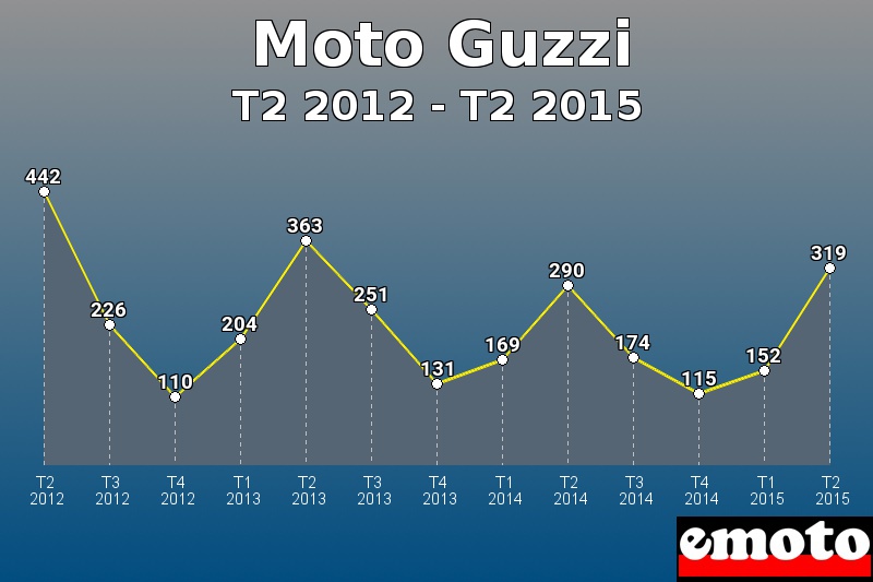 Moto Guzzi les plus immatriculés de T2 2012 à T2 2015