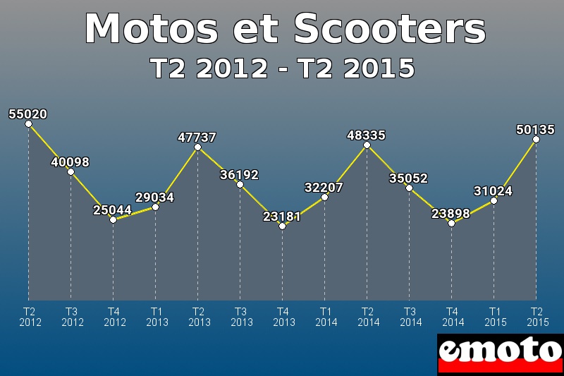 Motos et Scooters les plus immatriculés de T2 2012 à T2 2015