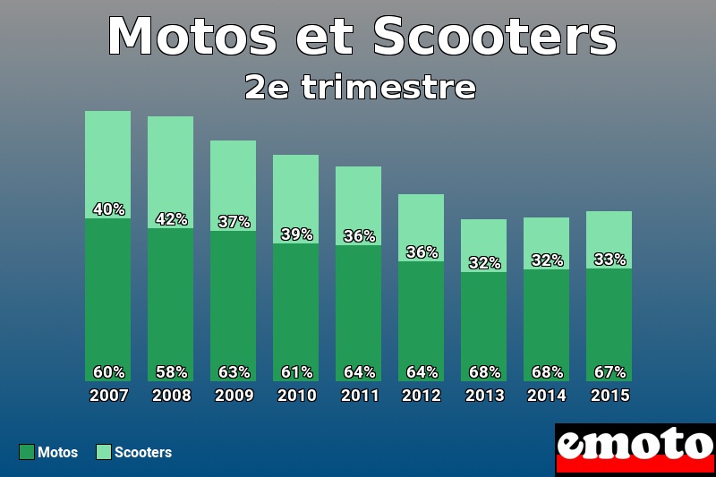 Répartition Motos Scooters Motos et Scooters en 2e trimestre 2015