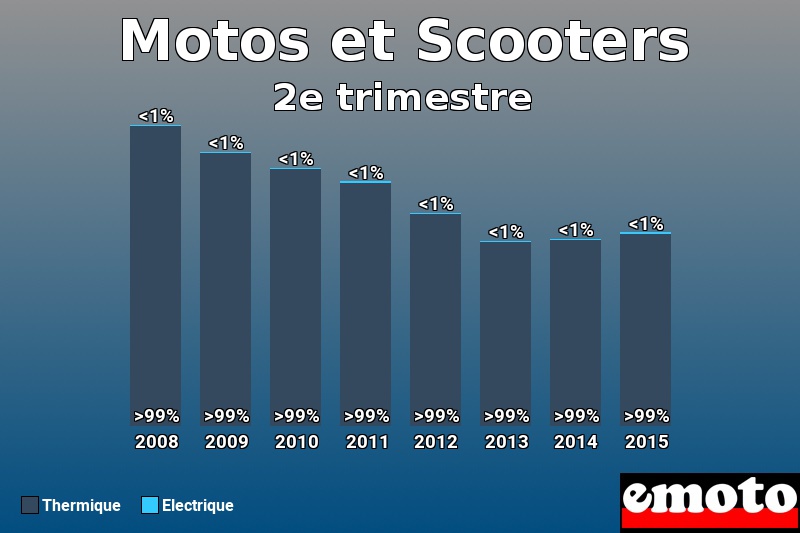 Répartition Thermique Electrique Motos et Scooters en 2e trimestre 2015