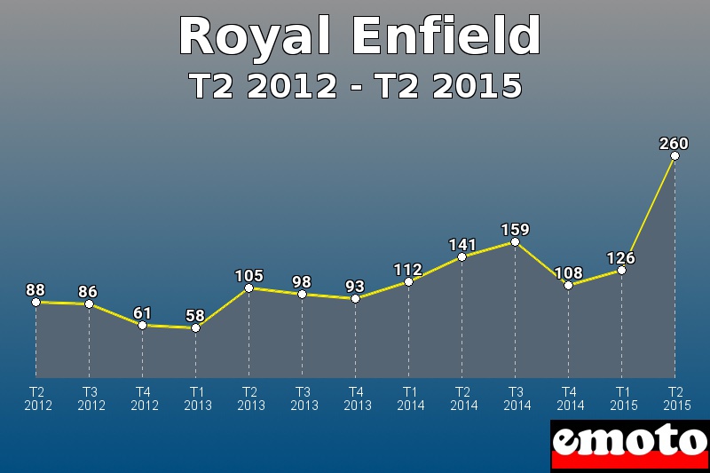 Royal Enfield les plus immatriculés de T2 2012 à T2 2015