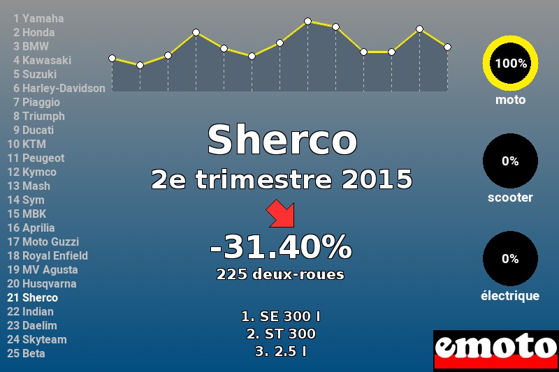 Immatriculations Sherco en France au 2e trimestre 2015