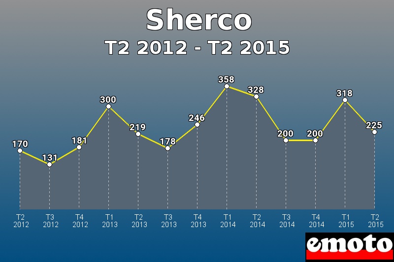 Sherco les plus immatriculés de T2 2012 à T2 2015