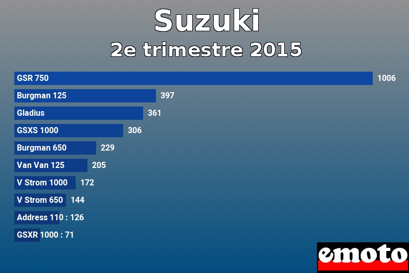 Les 10 Suzuki les plus immatriculés en 2e trimestre 2015