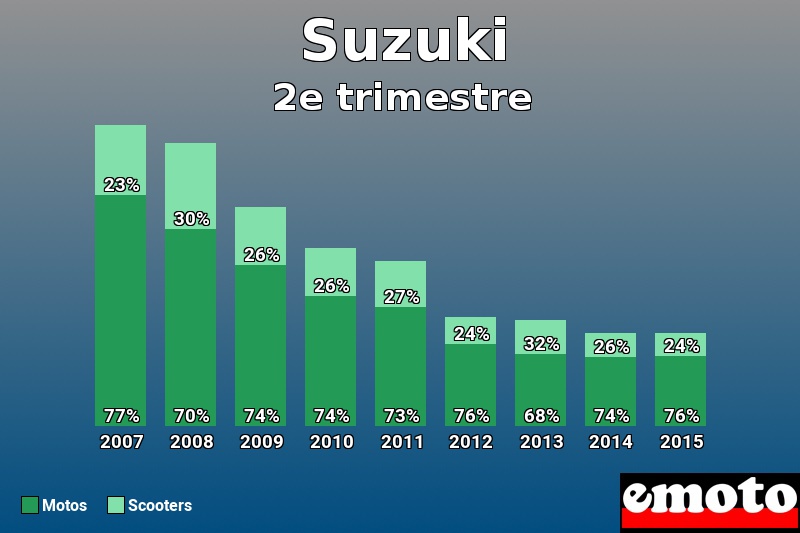 Répartition Motos Scooters Suzuki en 2e trimestre 2015