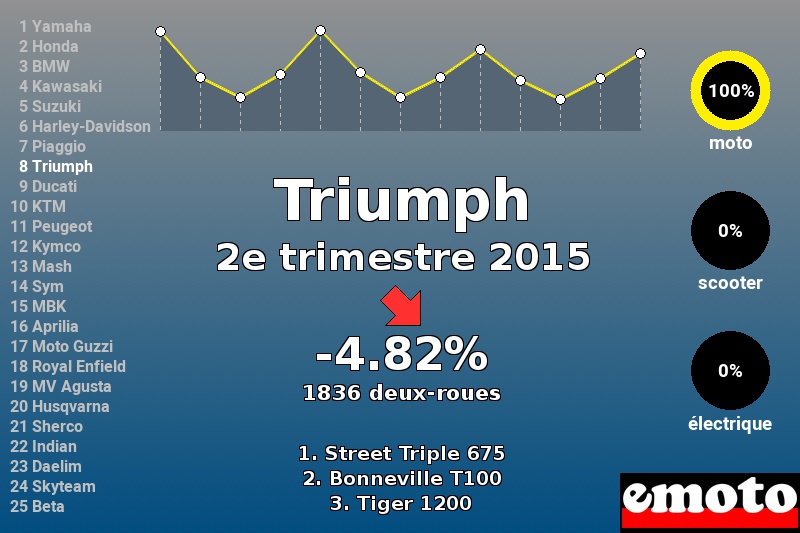 Immatriculations Triumph en France au 2e trimestre 2015