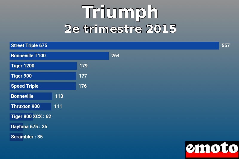 Les 10 Triumph les plus immatriculés en 2e trimestre 2015