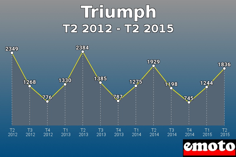 Triumph les plus immatriculés de T2 2012 à T2 2015