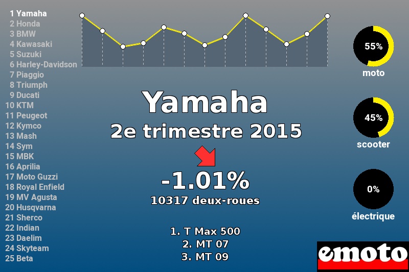 Immatriculations Yamaha en France au 2e trimestre 2015