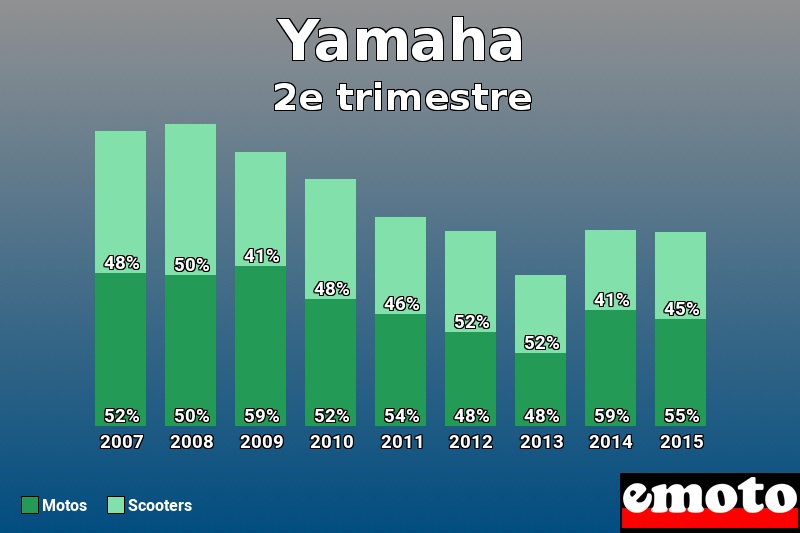 Répartition Motos Scooters Yamaha en 2e trimestre 2015