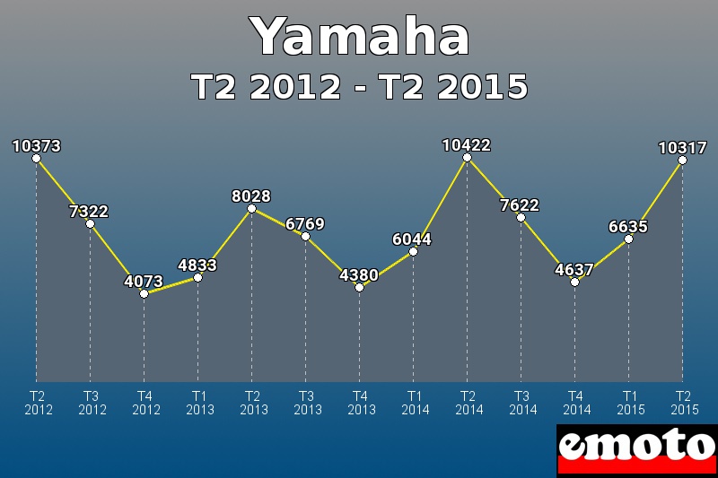 Yamaha les plus immatriculés de T2 2012 à T2 2015