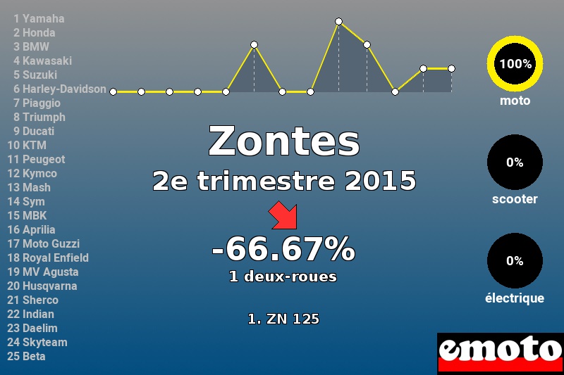 Immatriculations Zontes en France au 2e trimestre 2015