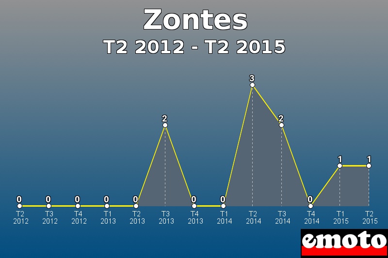 Zontes les plus immatriculés de T2 2012 à T2 2015