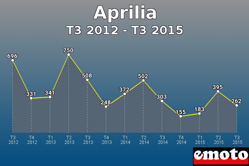 Aprilia les plus immatriculés de T3 2012 à T3 2015