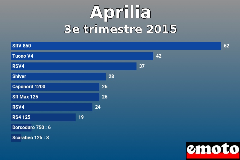 Les 10 Aprilia les plus immatriculés en 3e trimestre 2015