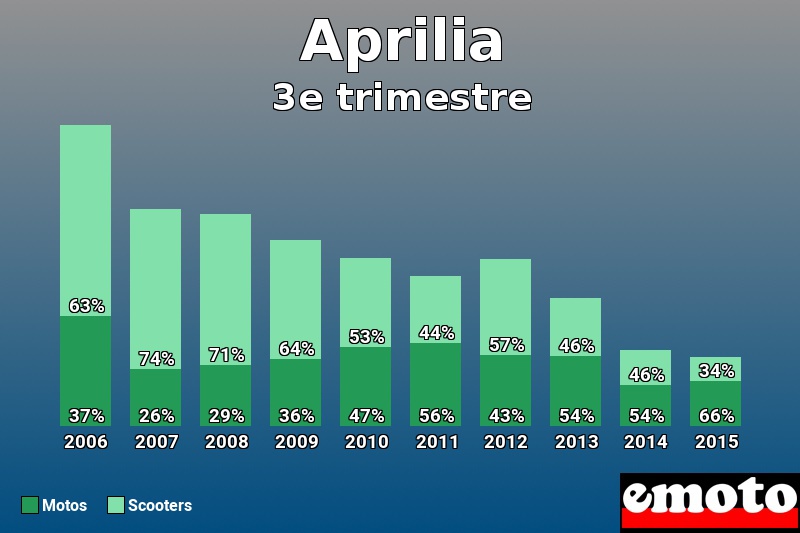 Répartition Motos Scooters Aprilia en 3e trimestre 2015