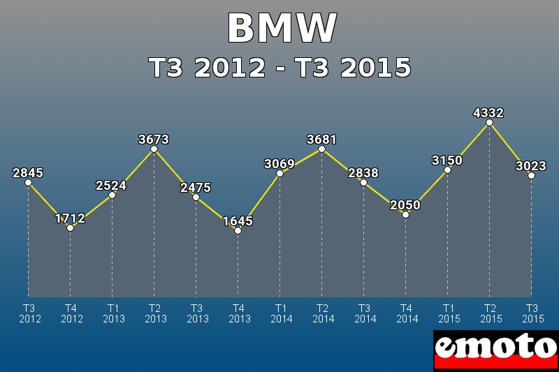 BMW les plus immatriculés de T3 2012 à T3 2015