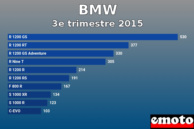 Les 10 BMW les plus immatriculés en 3e trimestre 2015