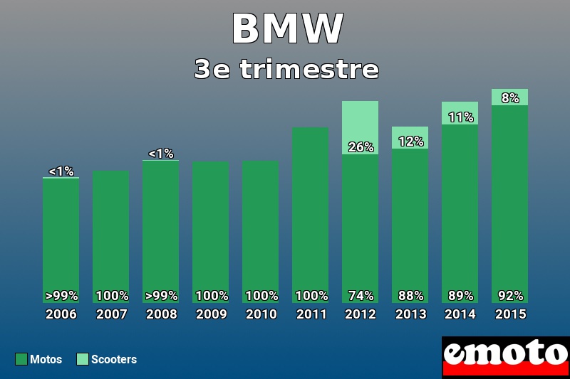 Répartition Motos Scooters BMW en 3e trimestre 2015