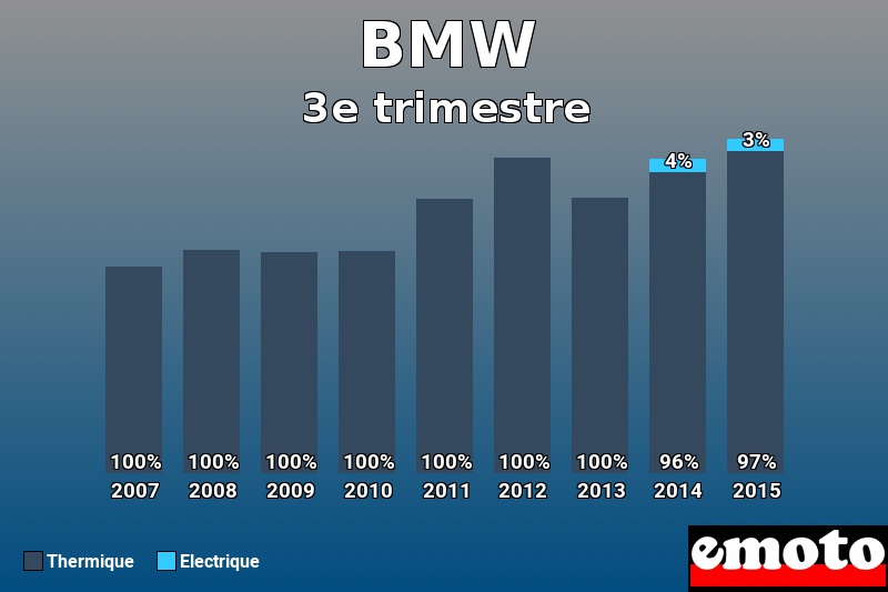 Répartition Thermique Electrique BMW en 3e trimestre 2015