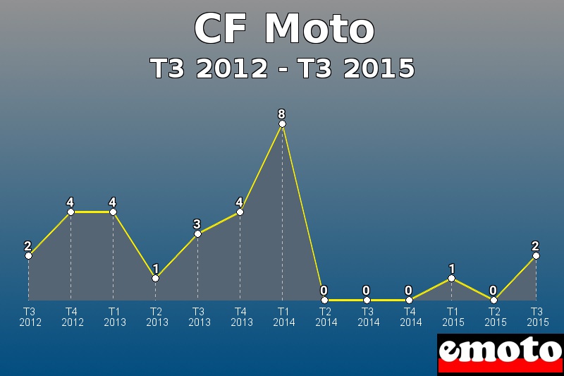 CF Moto les plus immatriculés de T3 2012 à T3 2015