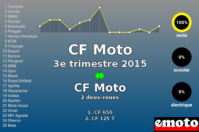 Immatriculations CF Moto en France au 3e trimestre 2015