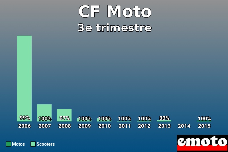 Répartition Motos Scooters CF Moto en 3e trimestre 2015