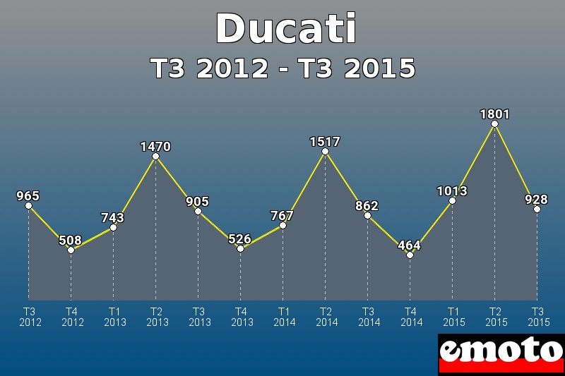 Ducati les plus immatriculés de T3 2012 à T3 2015