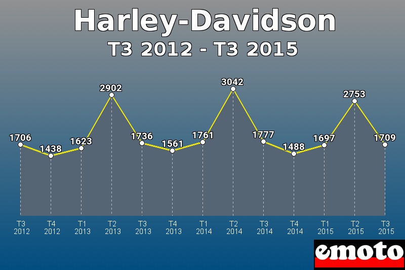 Harley-Davidson les plus immatriculés de T3 2012 à T3 2015