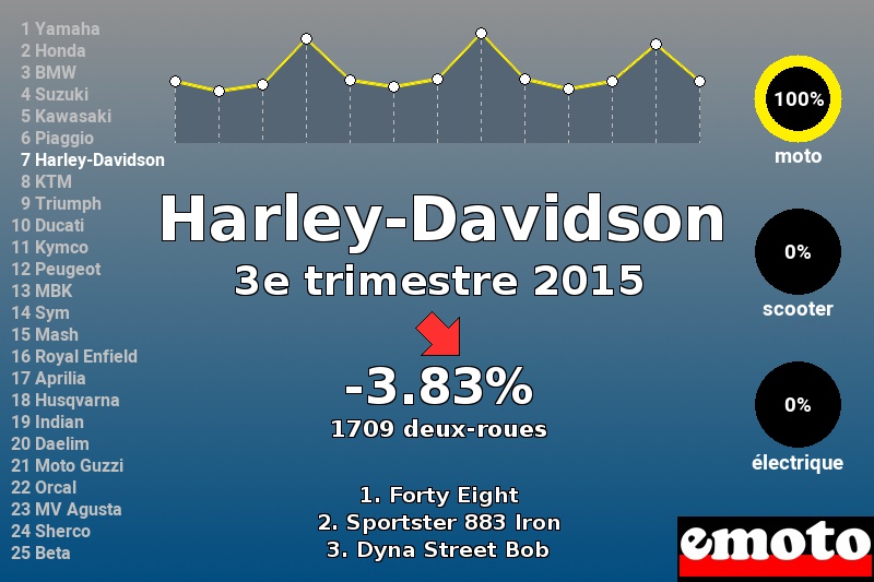 Immatriculations Harley-Davidson en France au 3e trimestre 2015