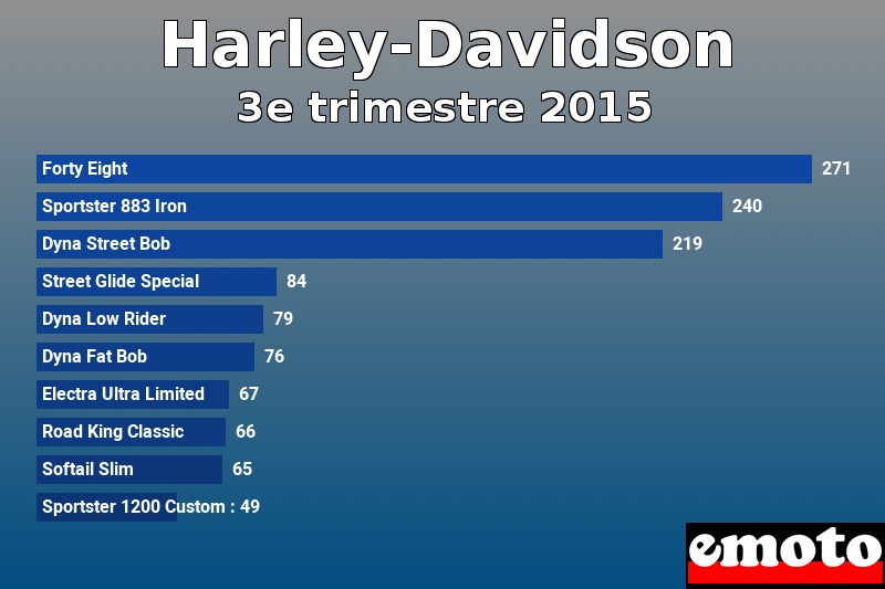 Les 10 Harley-Davidson les plus immatriculés en 3e trimestre 2015