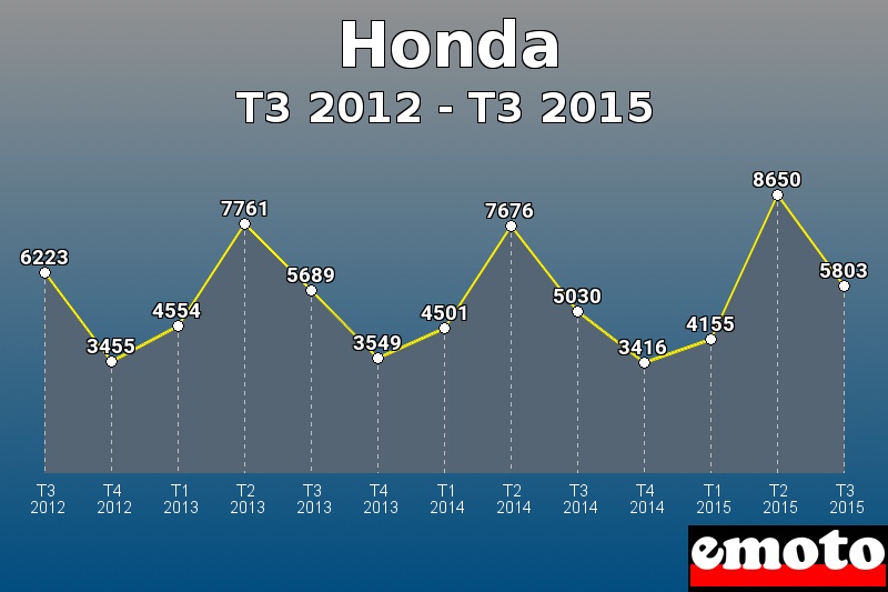 Honda les plus immatriculés de T3 2012 à T3 2015