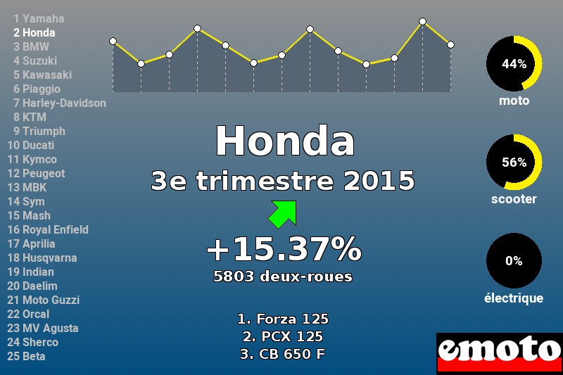 Immatriculations Honda en France au 3e trimestre 2015